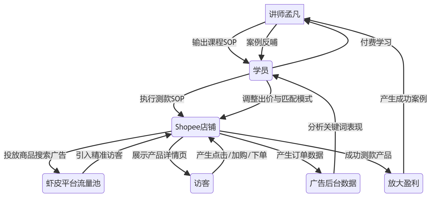 核心商业逻辑拆解